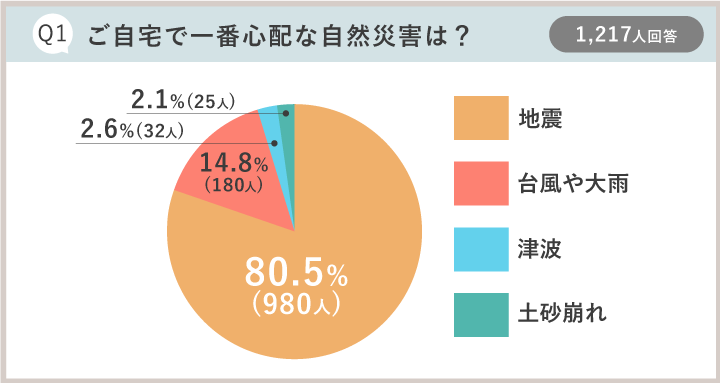 防災アンケート集計結果：Q1ご自宅で一番心配な自然災害は？