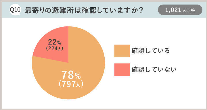 防災アンケート集計結果：Q10最寄りの避難所は確認していますか？