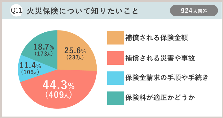 防災アンケート集計結果：Q11火災保険について知りたいこと