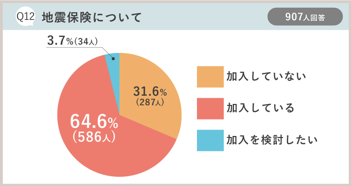 防災アンケート集計結果：Q12地震保険について