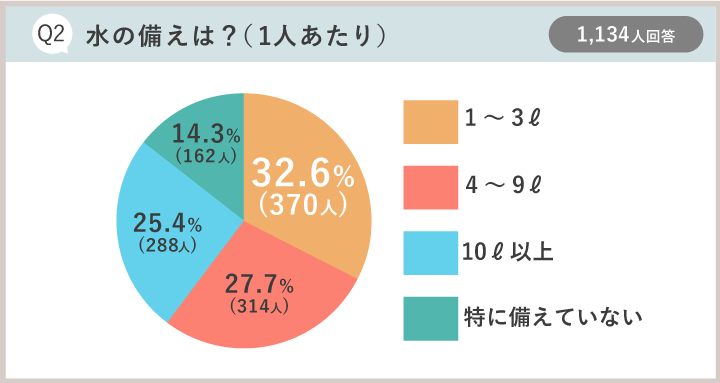 防災アンケート集計結果：Q2水の備えは？（1人あたり）