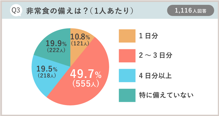 防災アンケート集計結果：Q3非常食の備えは？