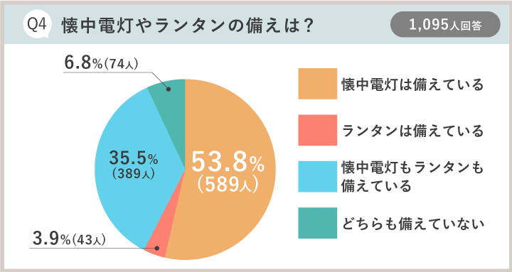 防災アンケート集計結果：Q4懐中電灯やランタンの備えは？