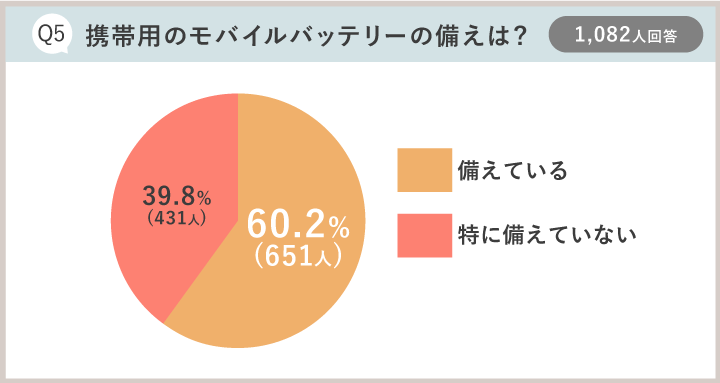 防災アンケート集計結果：Q5携帯用のモバイルバッテリーの備えは？