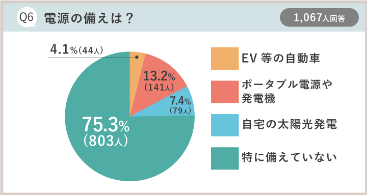 防災アンケート集計結果：Q6電源の備えは？