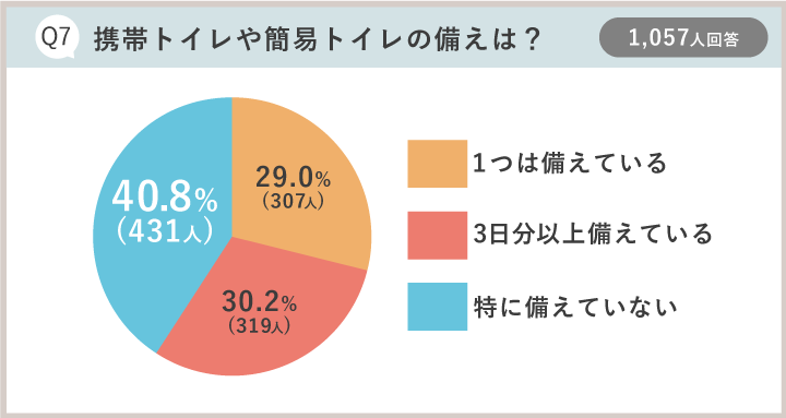 防災アンケート集計結果：Q7携帯トイレや簡易トイレの備えは？