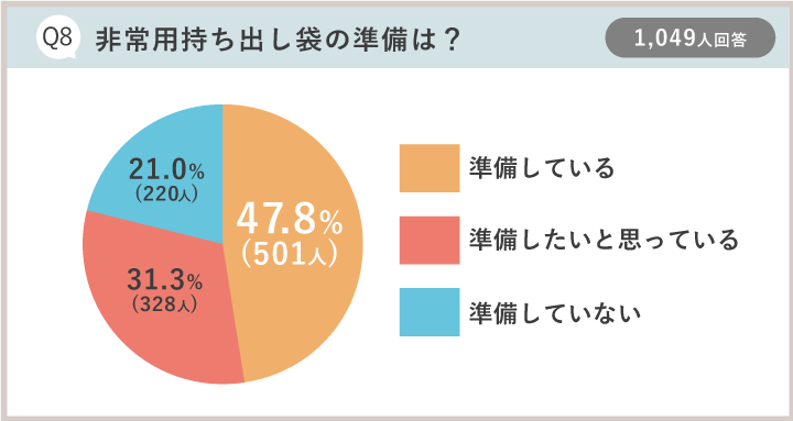 防災アンケート集計結果：Q8非常用持ち出し袋の準備は？