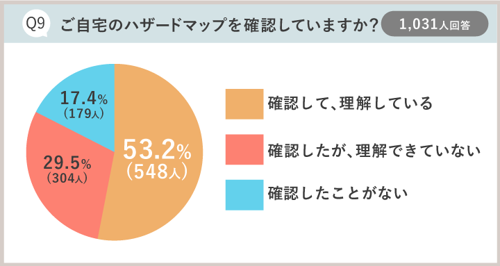 防災アンケート集計結果：Q9ご自宅のハザードマップを確認していますか？